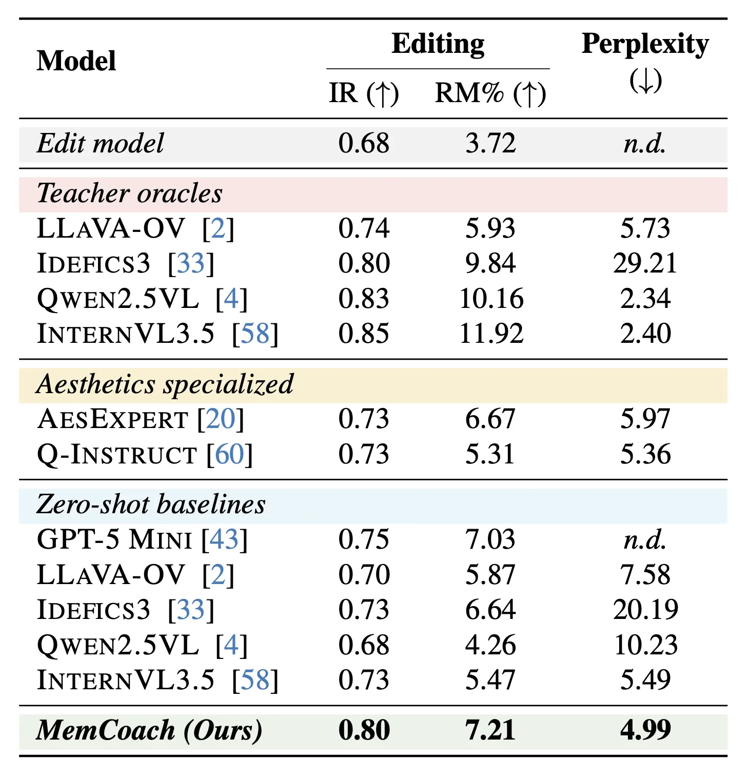 Comparison with state-of-the-art models